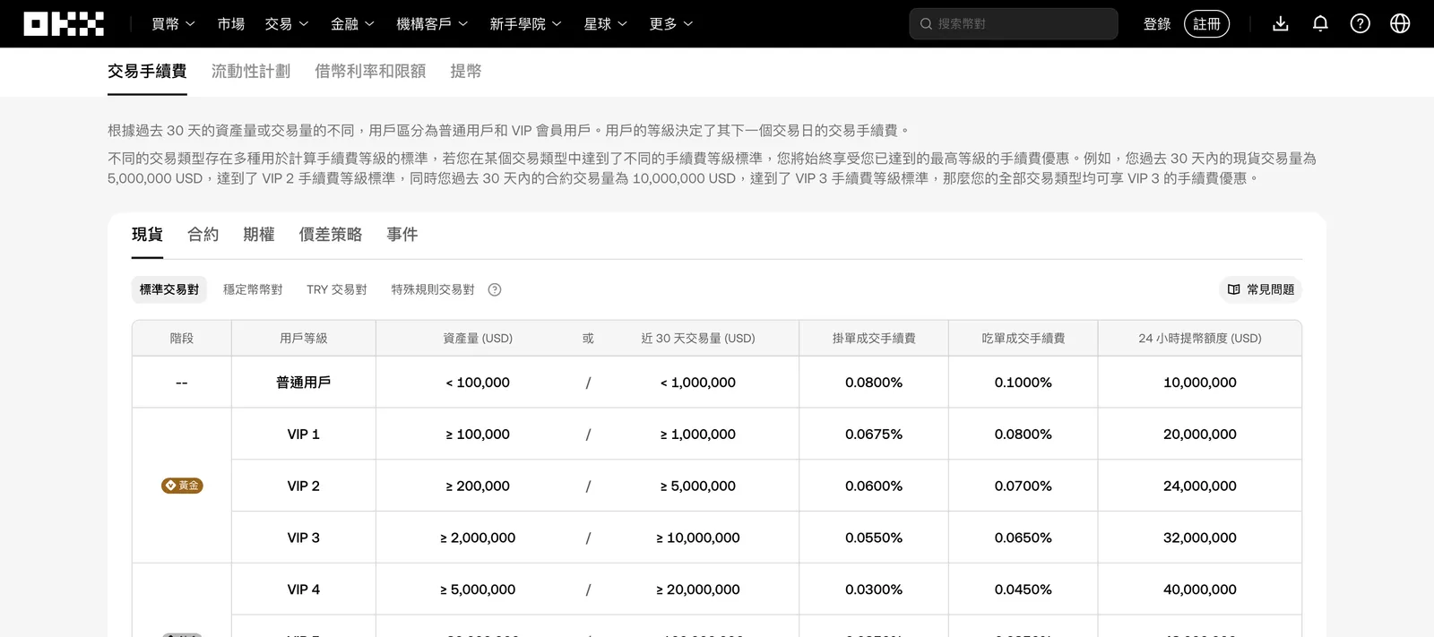OKX 交易手續費頁,現貨標準交易對普通用戶掛單成交手續費 0.0800%、吃單成交手續費 0.1000%,下方列出各 VIP 等級費率