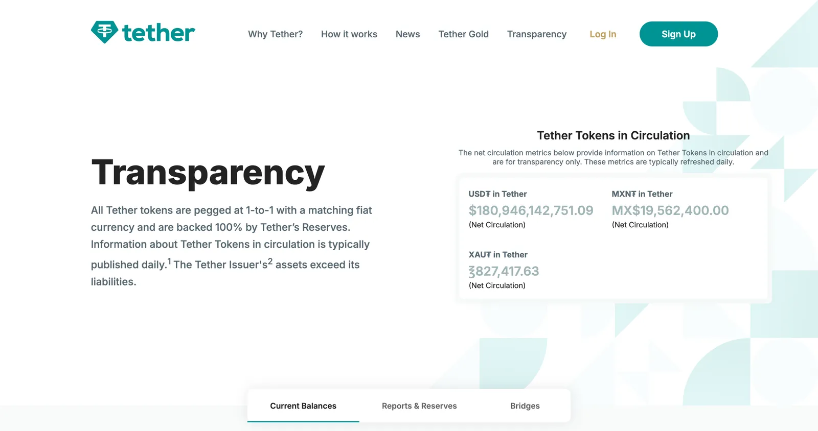 Tether 官方 Transparency 页面，显示 USDT 净流通量 180,946,142,751.09 美元，并说明所有 Tether 代币 1:1 锚定并由储备支持