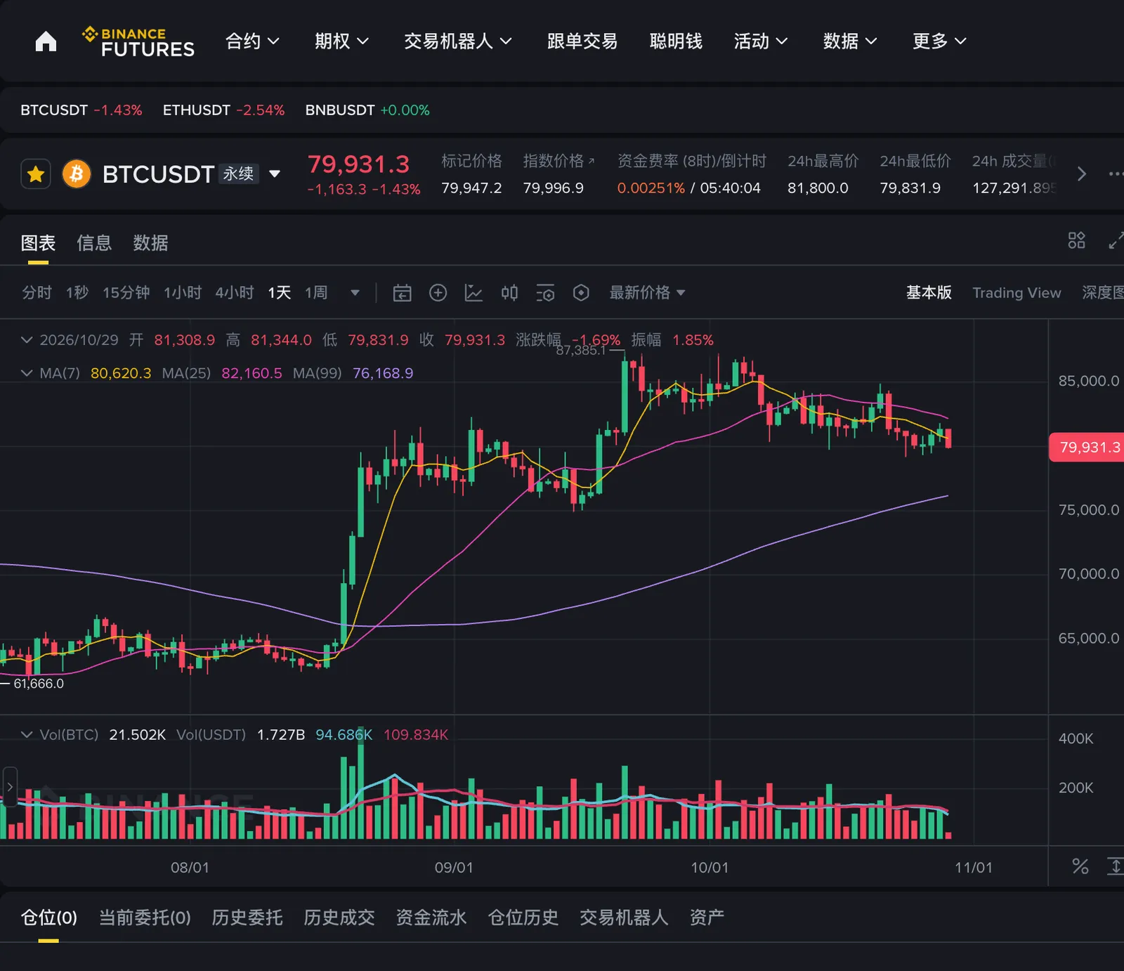 币安 BTCUSDT U 本位永续合约页,上方显示标记价格、指数价格与资金费率倒数计时,下单区上方有全仓与 20x 杠杆倍数设置
