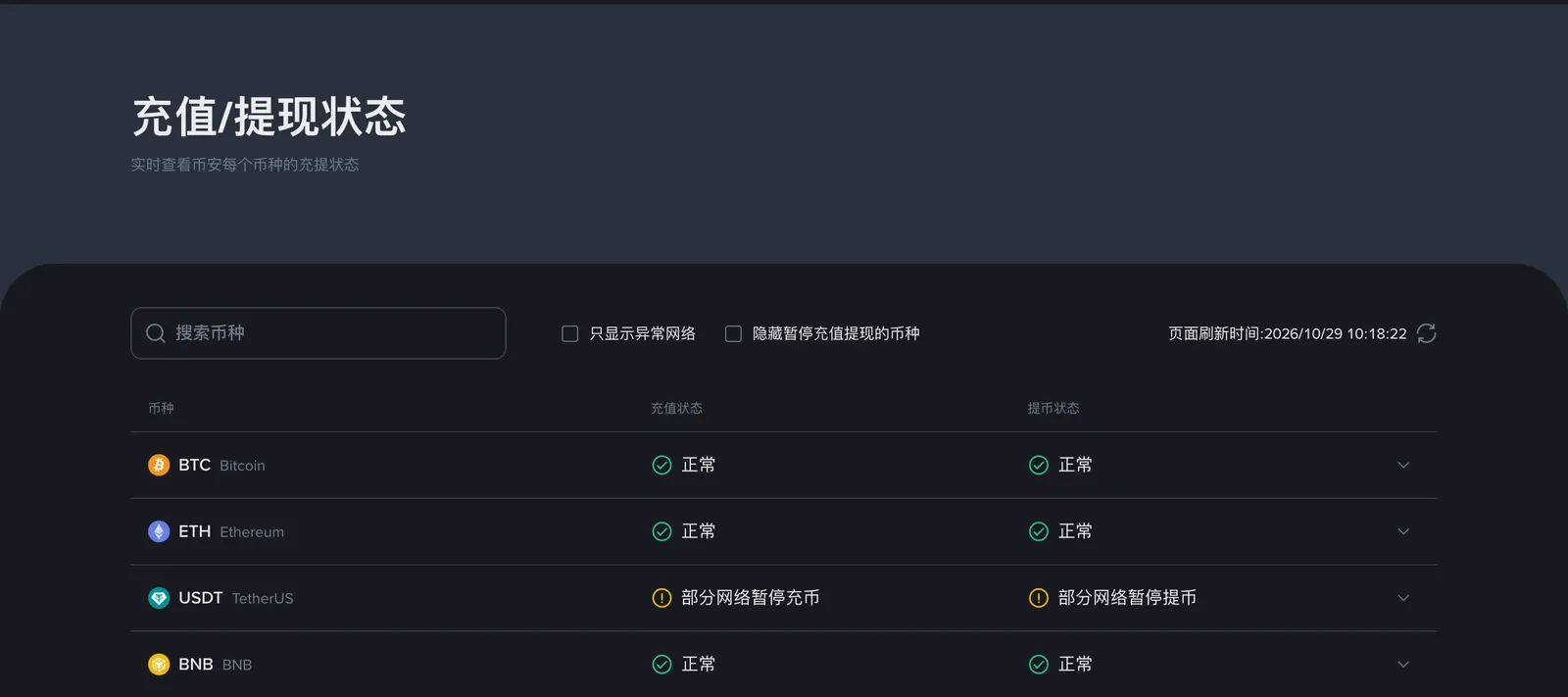 币安充值和提币状态页，列出各币种各网络的充提状态，USDT 显示部分充值已暂停与部分提币已暂停